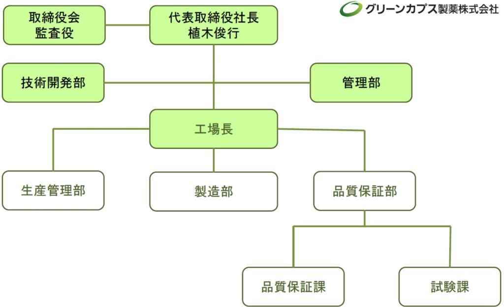 グリーンカプス製薬会社組織図（2024年度）