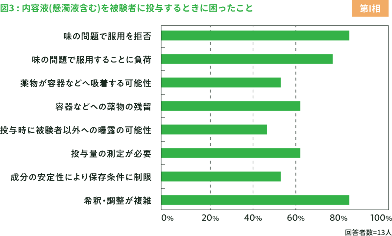 図3 : 内容液(懸濁液含む)を被験者に投与するときに困ったこと