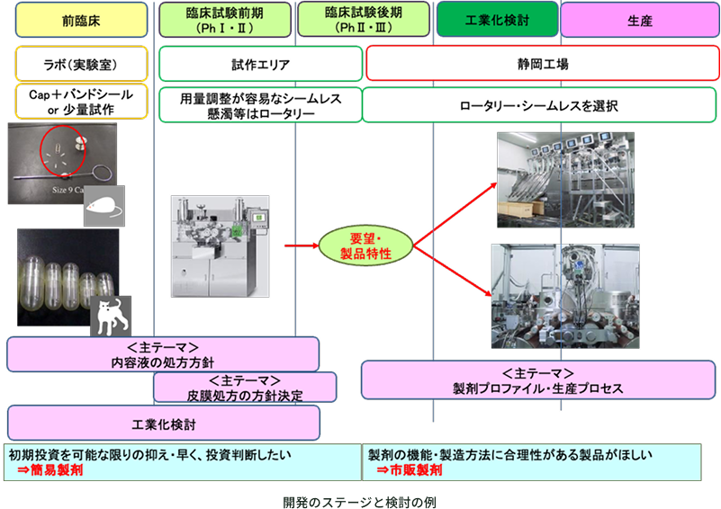開発のステージと検討の例