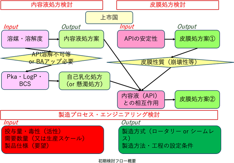 初期検討フロー概要