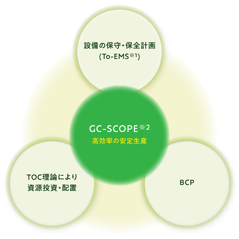 GC-SCOPE(高効率の安定生産):「設備の保守・保全計画(To-EMS※1)」「BCP」「TOC理論により資源投資・配置」