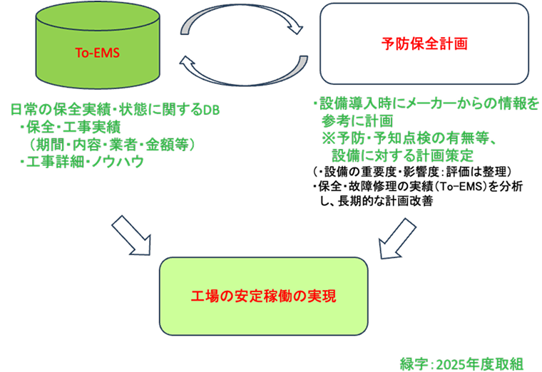 To-EMS⇔予防保全計画 →工場の安定稼働の実現