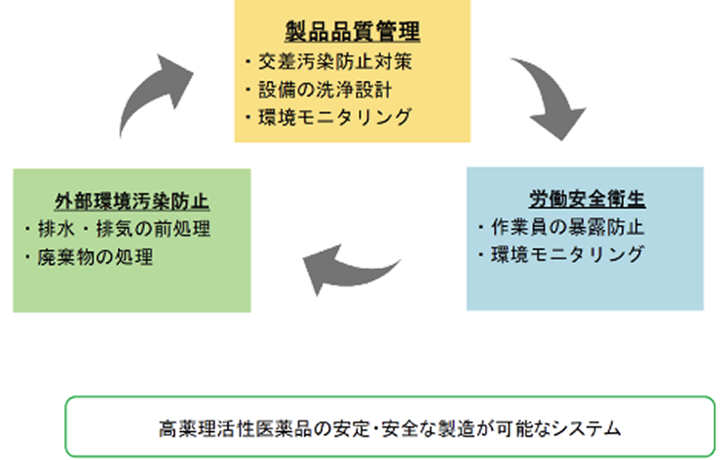 製品品質管理→労働安全衛生→外部環境汚染防止 高薬理活性医薬品の安定・安全な製造が可能なシステム