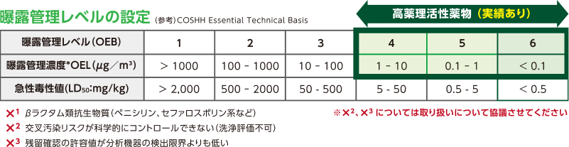 曝露管理レベルの設定