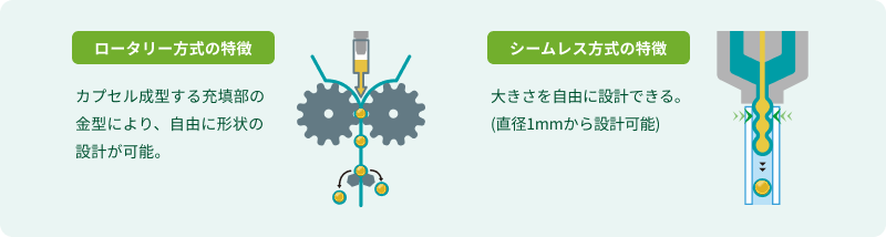 ロータリー方式の特徴:カプセル成型する充填部の金型により、自由に形状の設計が可能。 シームレス方式の特徴:大きさを自由に設計できる。(直径1mmから設計可能)