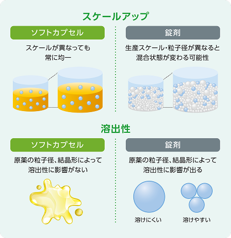 スケールアップ・・・ソフトカプセル:スケールが異なっても常に均一 錠剤:生産スケール・粒子径が異なると混合状態が変わる可能性 溶出性・・・ソフトカプセル:原薬の粒子径、結晶形によって溶出性に影響がない 錠剤:原薬の粒子径、結晶形によって溶出性に影響が出る