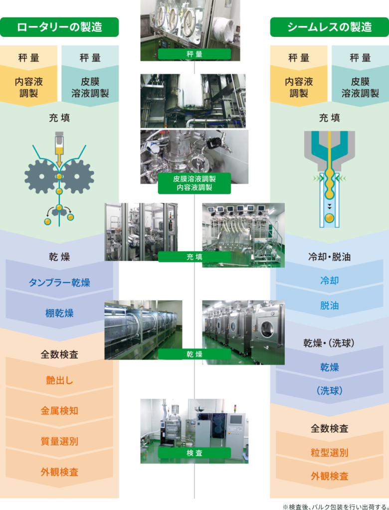 秤量→被膜溶液調製・内容液調製→充填→乾燥→検査