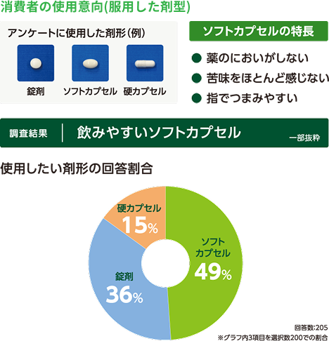 消費者の使用意向(服用した剤型) ソフトカプセルの特長:薬の味がしない、苦みをほとんど感じない、指でつまみやすい 使用したい剤形の回答割合:ソフトカプセル49%