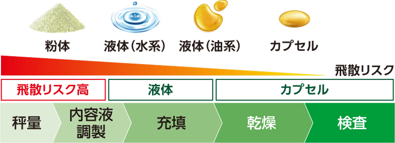 飛散リスク:粉体>液体(水系)>液体(油系)>カプセル