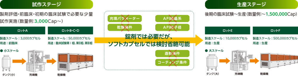 試作ステージ：製剤評価・前臨床・初期の臨床試験で必要な少量試作実施（数量例：～3,000Cap）→錠剤では必要だが、ソフトカプセルでは検討省略可能→生産ステージ：後期の臨床試験～生産（数量例：～1,500,000Cap）
