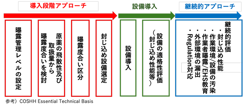 導入段階アプローチ:曝露管理レベルの設定→原薬の飛散性及び取扱量から曝露度合いを検討→曝露度合い区分→封じ込め設備選定 設備導入:設備導入→設備の適格性評価(封じ込め性能等) 継続的アプローチ:継続的評価