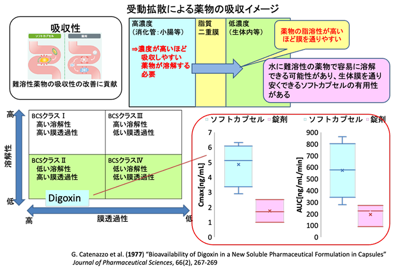 受動拡散による薬物の吸収イメージ 水に難溶性の薬物で容易に溶解できる可能性があり、生体膜を通りやすくできるソフトカプセルの有用性がある