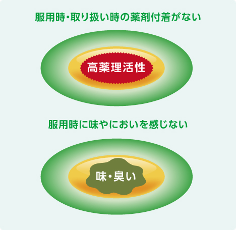 服用時・取り扱い時の薬剤付着がない。服用時に味やにおいを感じない