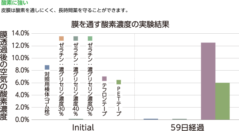 「酸素に強い」被膜は酸素を通しにくく、長時間薬を守ることができます。