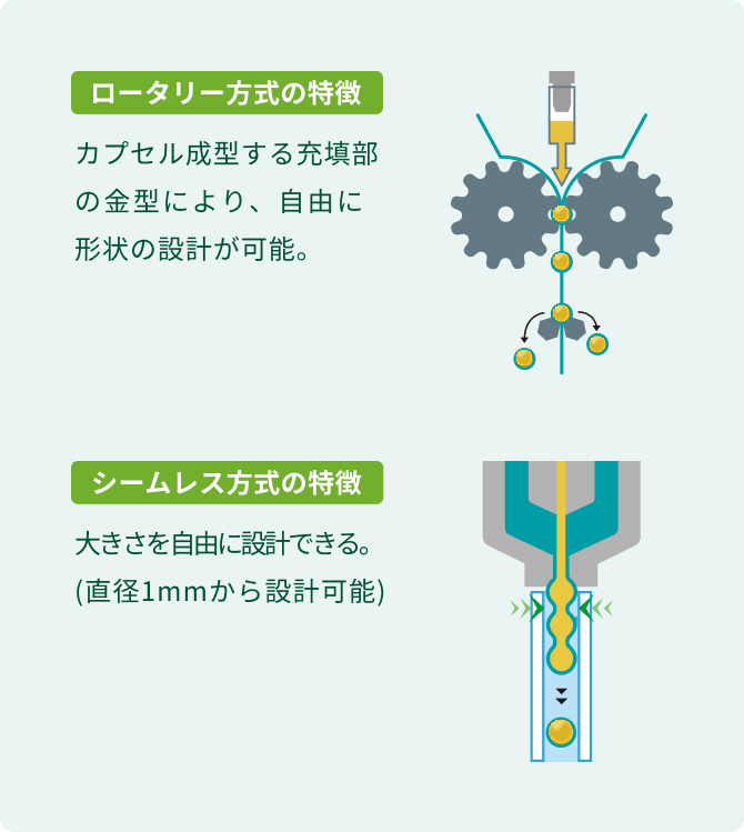 ロータリー方式の特徴:カプセル成型する充填部の金型により、自由に形状の設計が可能。 シームレス方式の特徴:大きさを自由に設計できる。(直径1mmから設計可能)