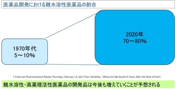 医薬品開発における難水溶性薬物の割合