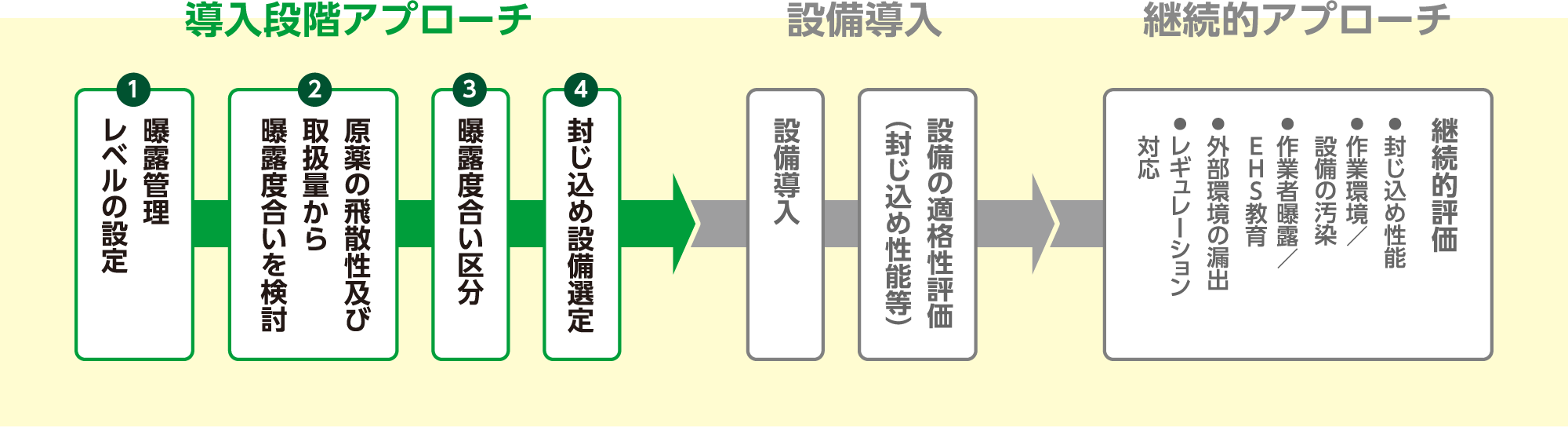 導入段階アプローチ