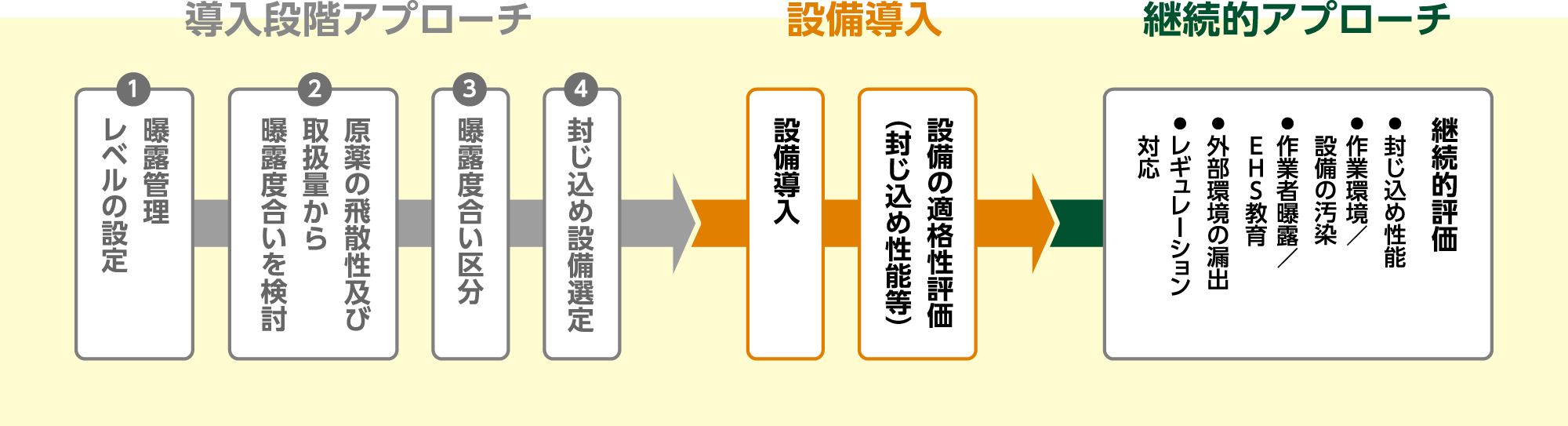 設備導入〜継続的アプローチ