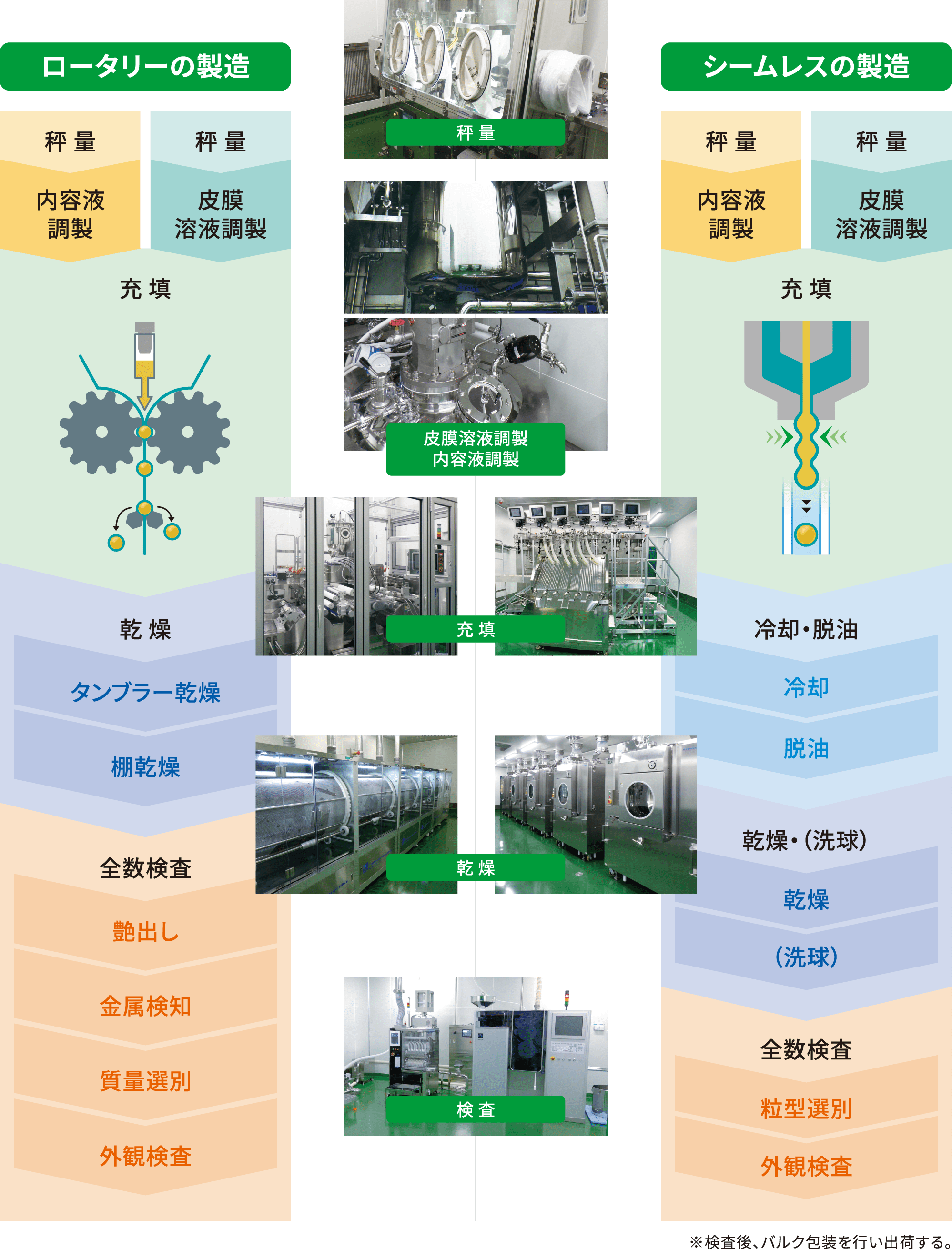 製造工程［ロータリー・シームレス両方式に対応］