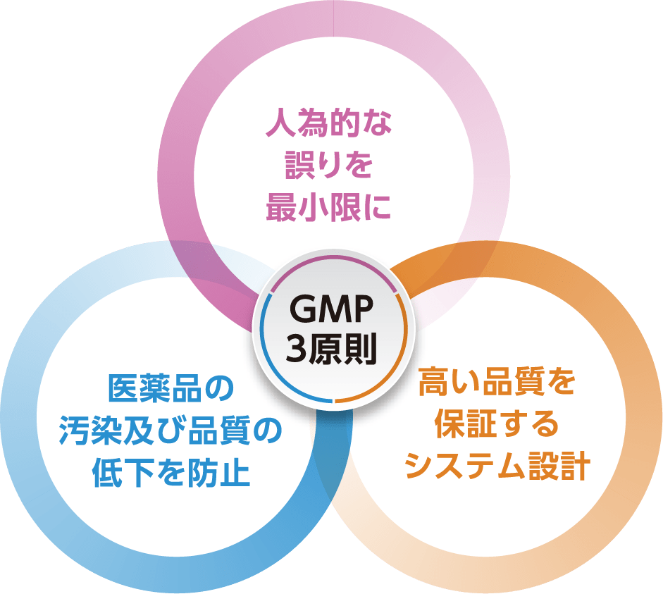 GMP３原則